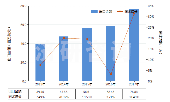 2013-2017年中國(guó)丁酸、戊酸及其鹽和酯(HS29156000)出口總額及增速統(tǒng)計(jì)
